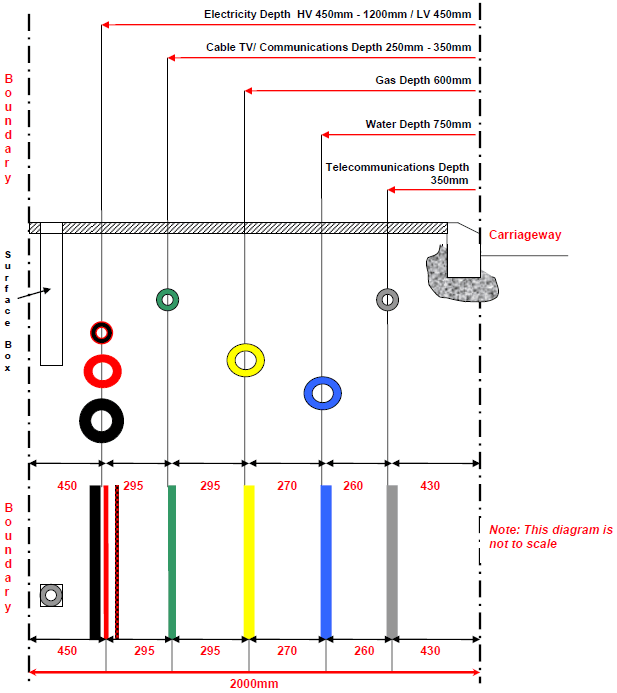 Diagram of typical utility depths under a carriageway: electricity 450–1200 mm, cable TV and comms 250–350 mm, gas 600 mm, water 750 mm, telecoms 350 mm, with the colour-coded marker bars.