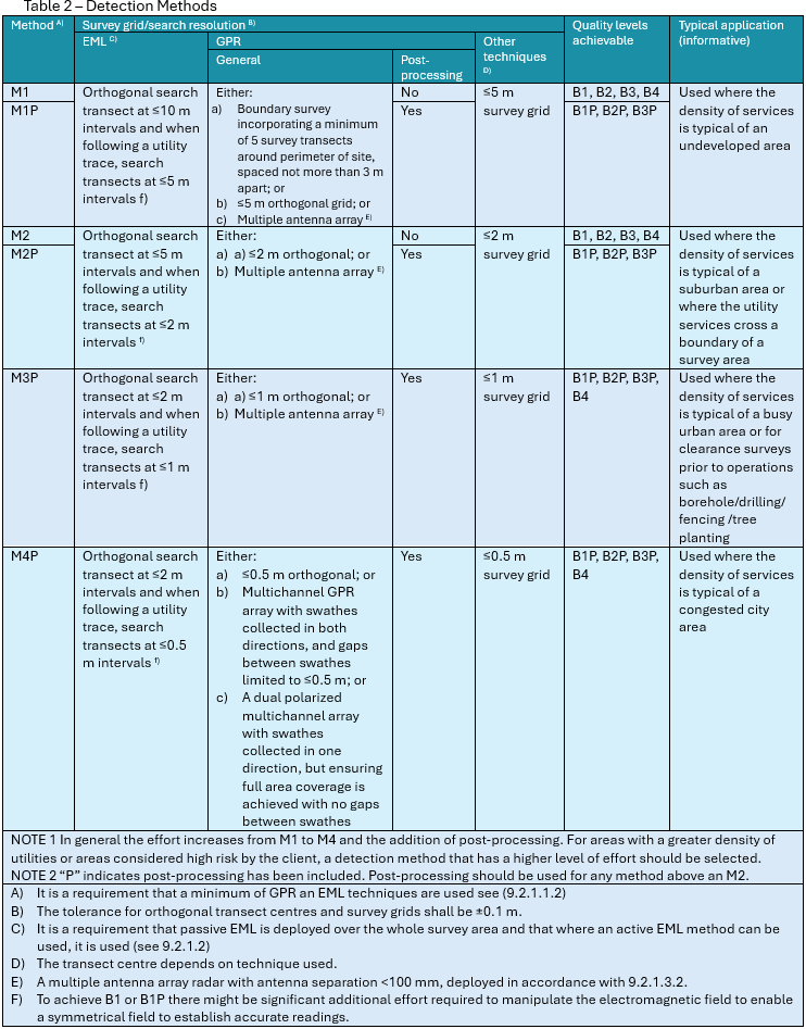 Table of detection methods M1 to M4P with survey grid resolutions, post-processing and quality levels.